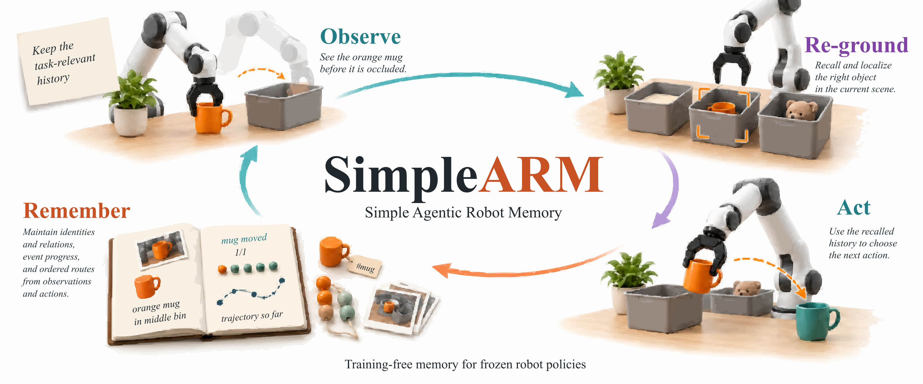 SimpleARM illustration: observe an orange mug, maintain its identity, relations, progress and route, then recall and locate the relevant object before acting.