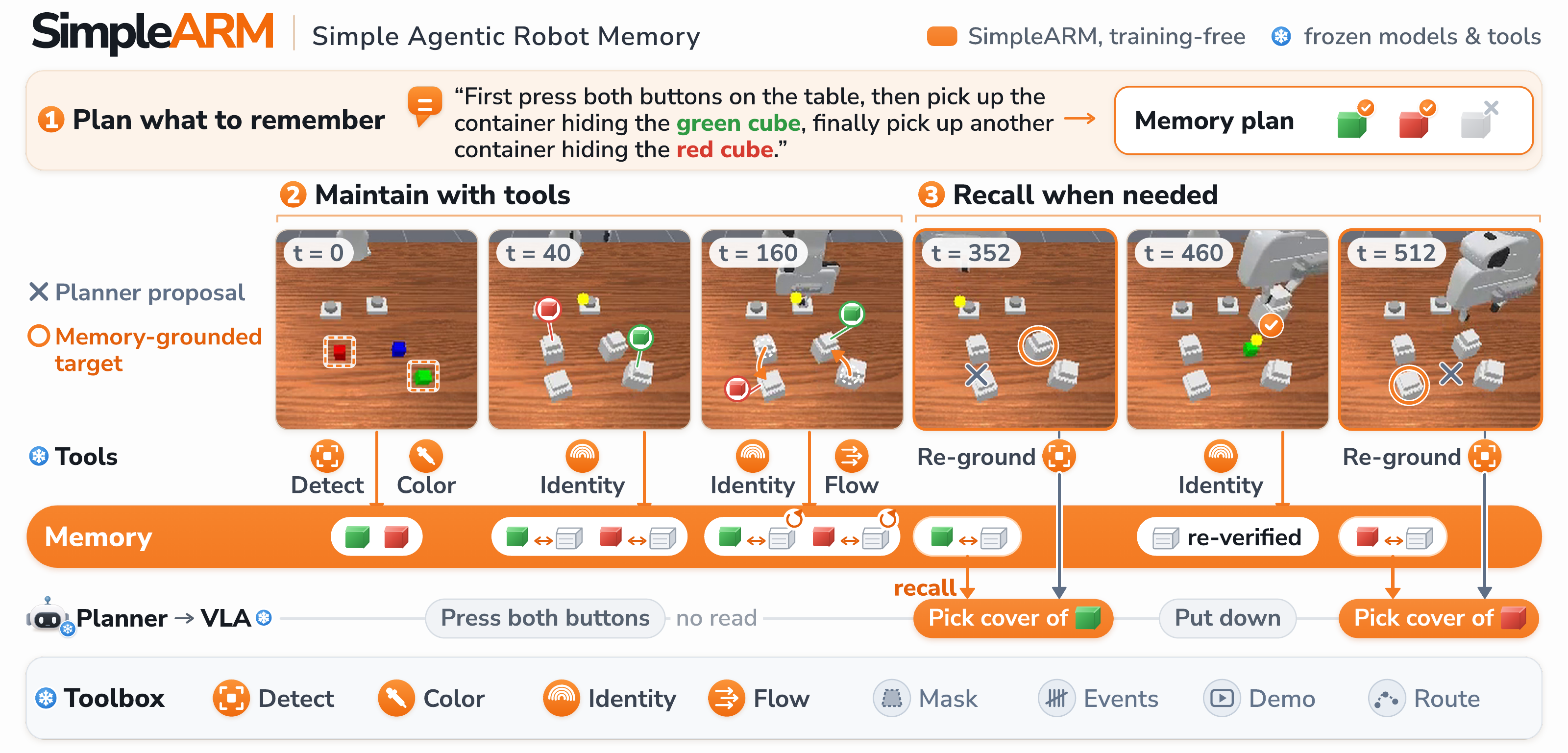 SimpleARM workflow from the paper: plan which historical state to remember, maintain cube-to-container bindings with frozen perception tools, and recall the relevant binding to ground each pick subgoal for the frozen VLA.